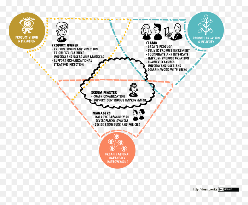Responsibilities Of The Less Roles - Role Of Manager In Organisation, HD Png Download - gerente png