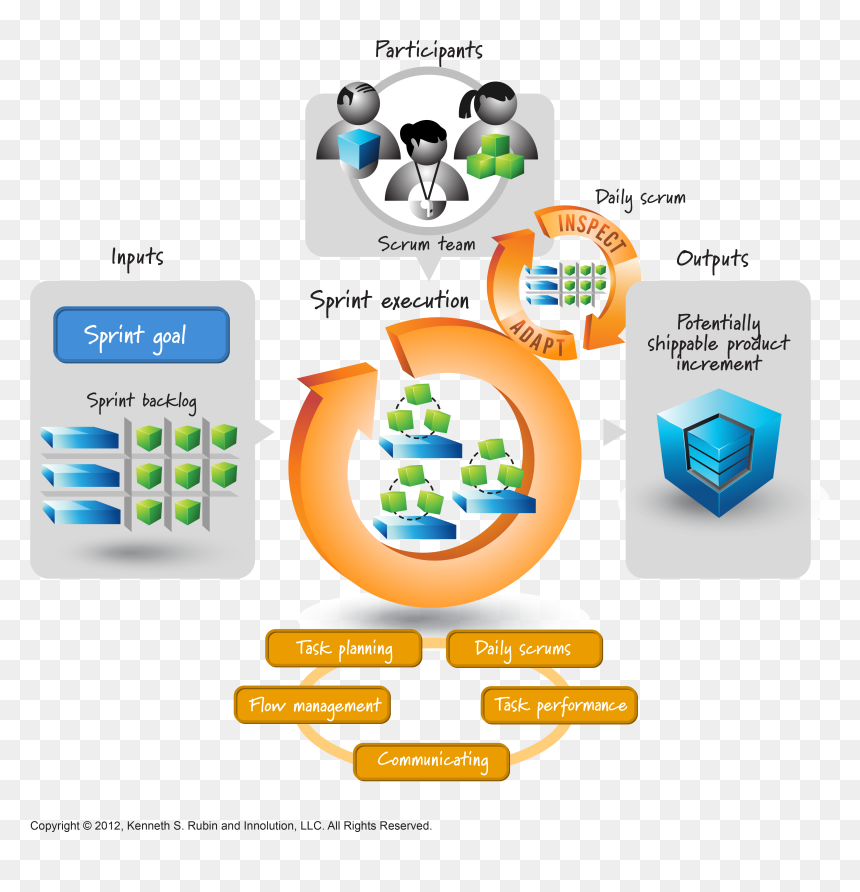 Sprint Execution Is The Work Of The Team During A Sprint - Sprint Scrum, HD Png Download - scrum png