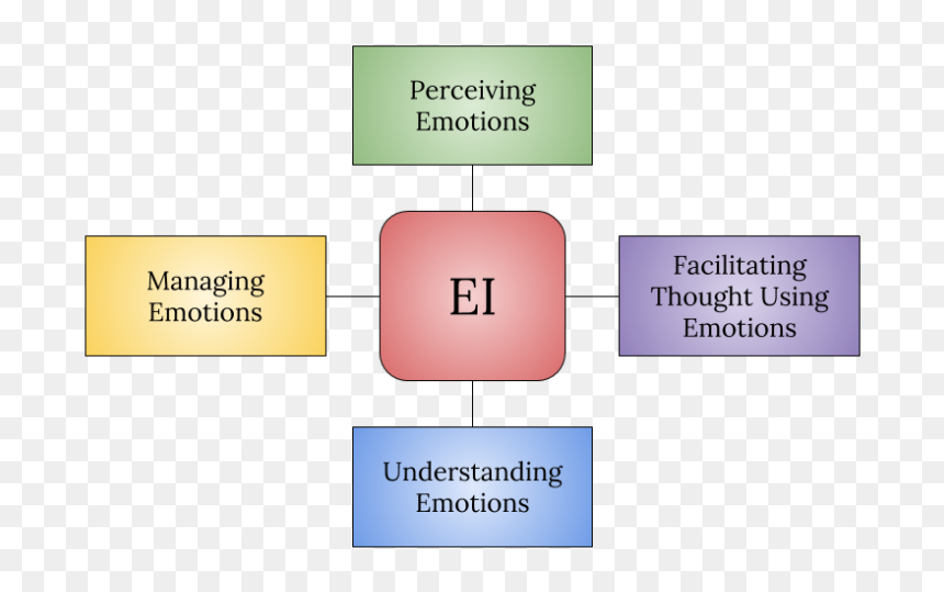 Diagram, HD Png Download - emotional intelligence png