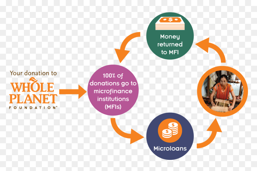 Whole Planet Foundation Campaign, HD Png Download - whole foods logo png