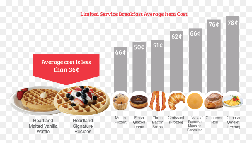 Heartland Waffles, HD Png Download - omelet png