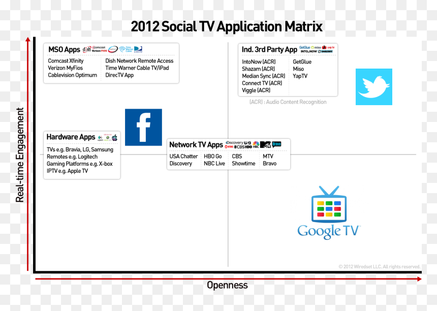 2012 Social Tv Application Matrix , Png Download - Google Tv, Transparent Png - time warner cable png