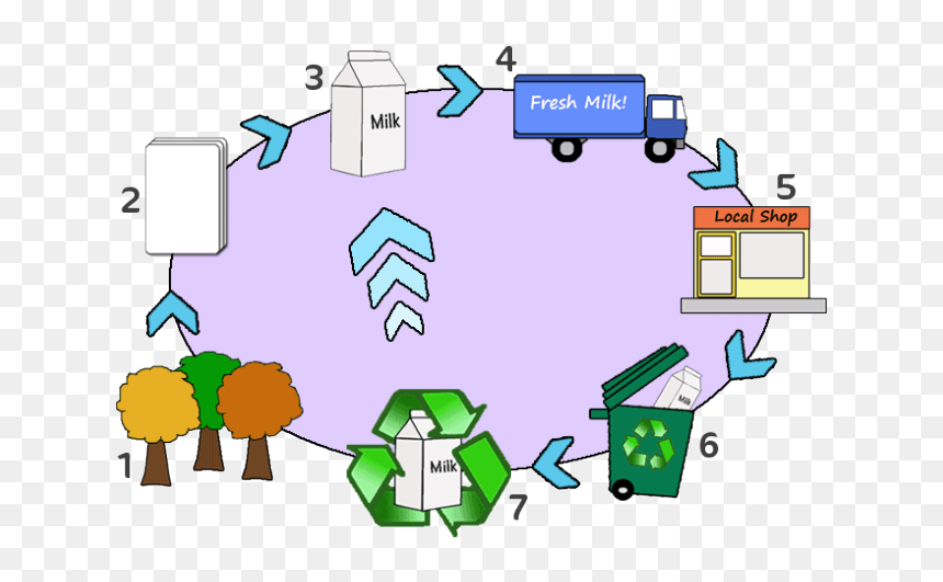 Picture Of Milk Carton - Life Cycle Of Rubbish, HD Png Download - missing milk carton png