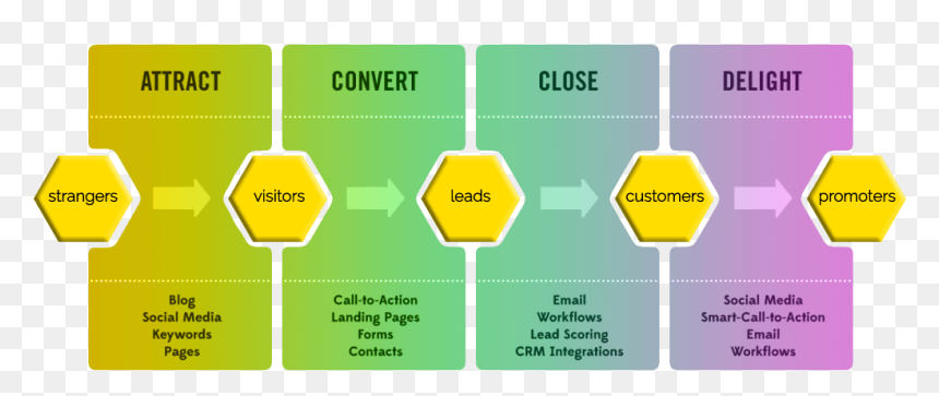 Hive Inbound Marketing Methodology - Traffic Sign, HD Png Download - green street sign png