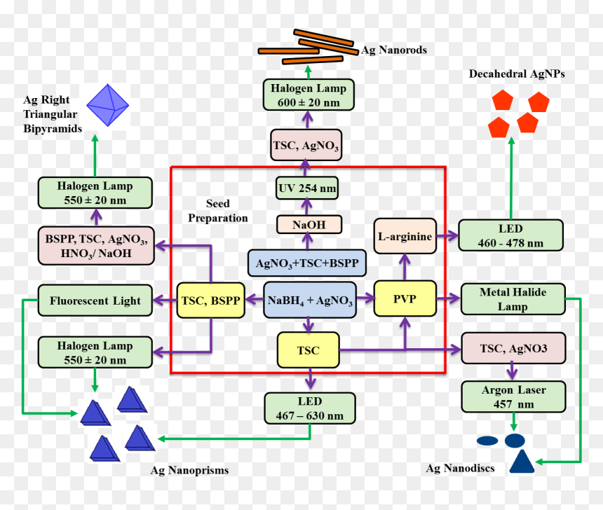 Diagram, HD Png Download - akira pill png