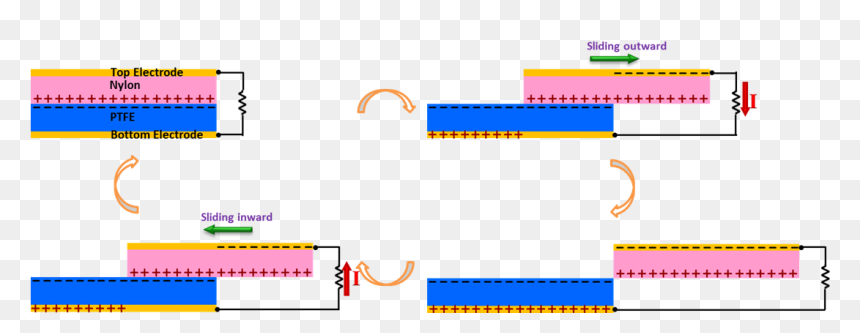 Theory Of Sliding Mode Triboelectric Nanogenerators, HD Png Download - static electricity png