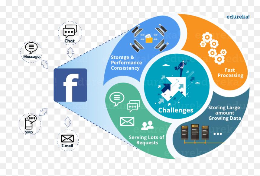 Facebook Challenges - Hbase Tutorial - Edureka - Graphic Design, HD Png Download - find me on facebook png