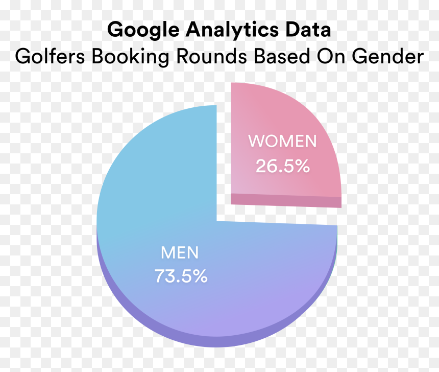 Gender Men Vs Women Golf Partpation, HD Png Download - golf with your friends png