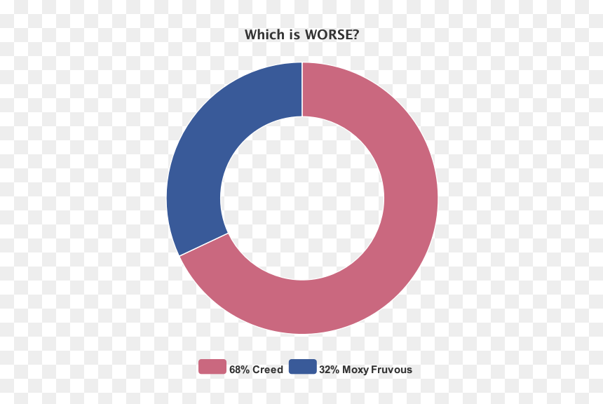 Pie-chart - Circle, HD Png Download - limp bizkit logo png