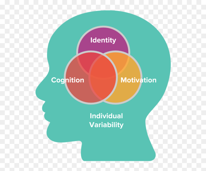 Designing For Learning Primer Internal Working Draft - Cognition Learning And Motivation Related, HD Png Download - science icons png