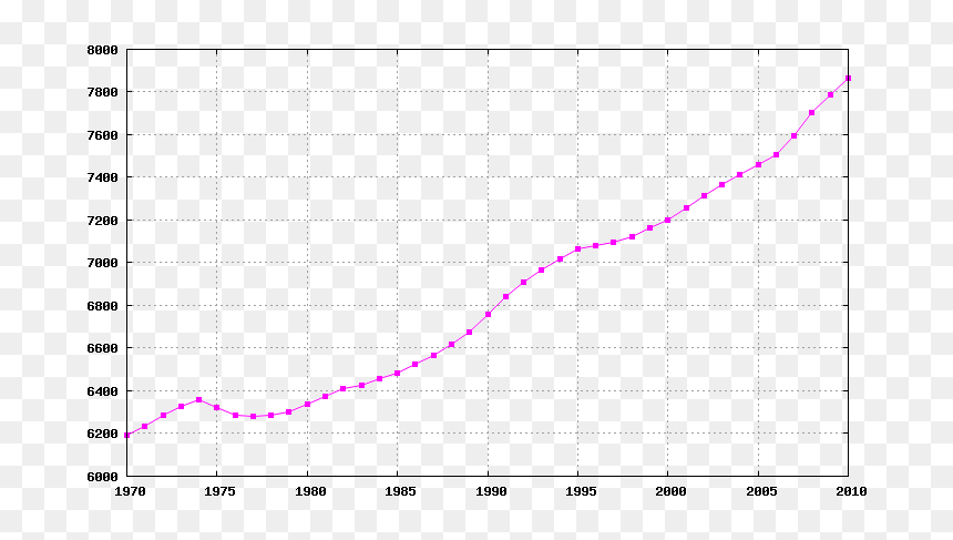 Switzerland Demography 1970-2005 - Zambia's Population, HD Png Download - demographics png
