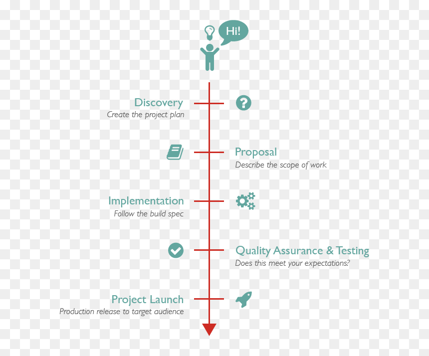 Project Development Process - Website Building Timeline, HD Png Download - scope target png
