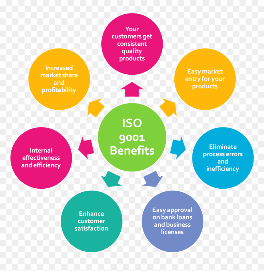Iso 9001 Benefits, HD Png Download - iso 9001 png