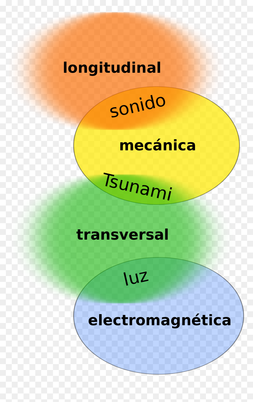 Clasificacion De Las Ondas, HD Png Download - ondas de sonido png