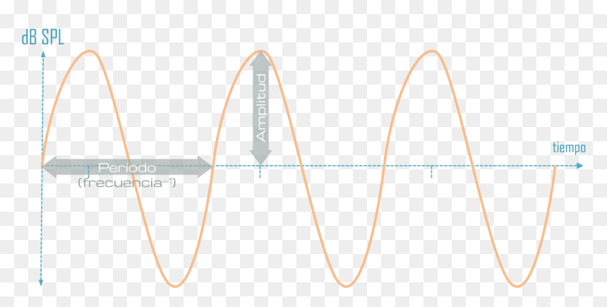 Diagram, HD Png Download - ondas de sonido png