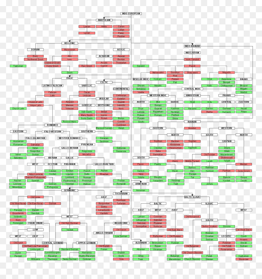 Indo European Language Family, HD Png Download - norse png