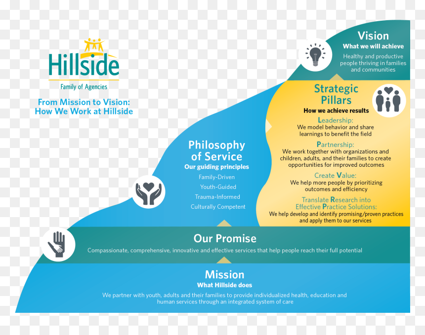 Our Mission, Vision & Philosophy Of Service - Online Advertising, HD Png Download - hillside png