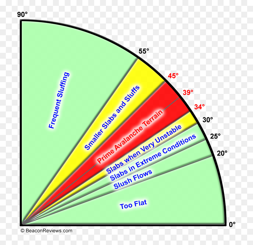 Frequency Based On Pitch - Avalanche Slope Angle, HD Png Download - angles png