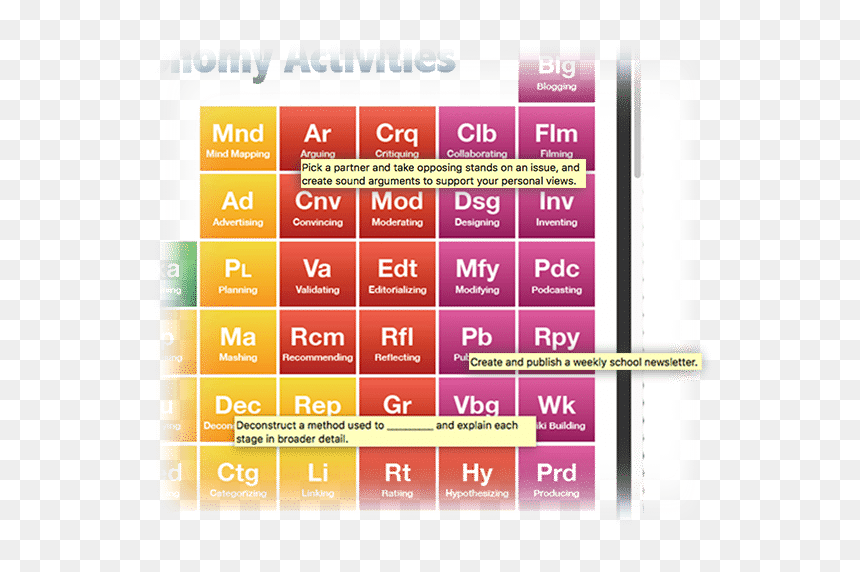 Bloom's Taxonomy Periodic Table, HD Png Download - activities png