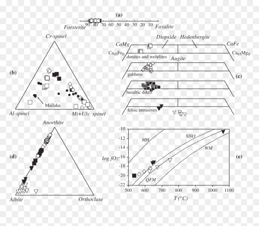 Mineral Chemistry Olivine Classification Diagram, HD Png Download - pomba png