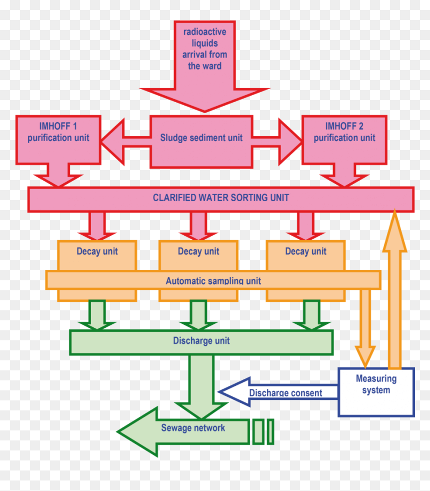 Flowchart Diagram For Radioactive Waste Treatment And, HD Png Download - radioactive waste png