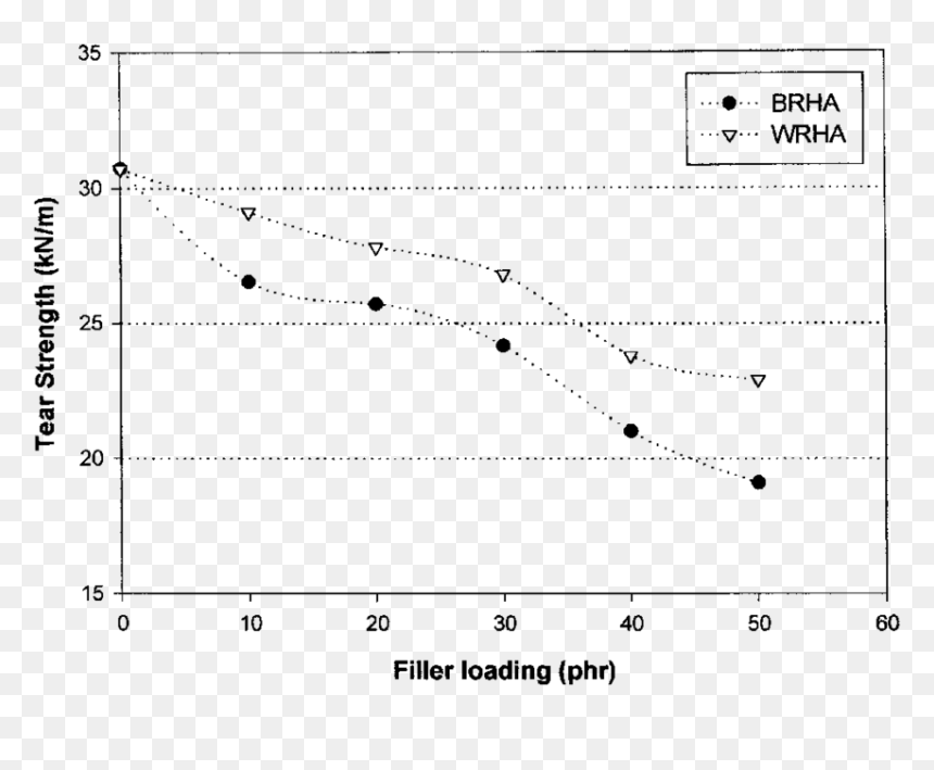 Effect Of Filler Loadings On Tear Strength Of Brha-and - Plot, HD Png Download - tear effect png