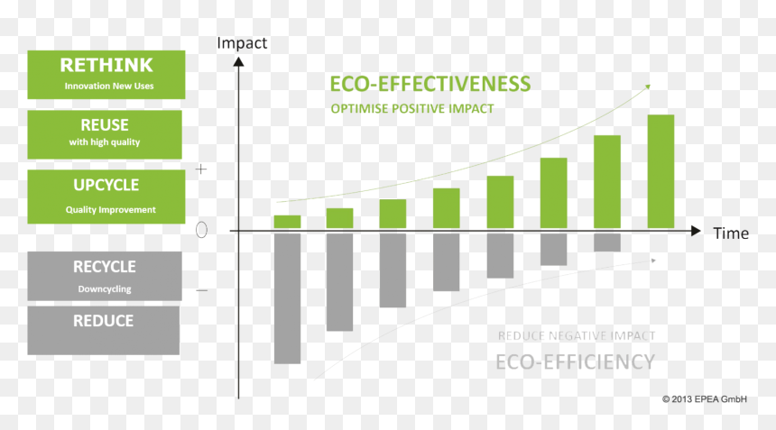 Cradle To Cradle Eco Effectiveness, HD Png Download - green design png