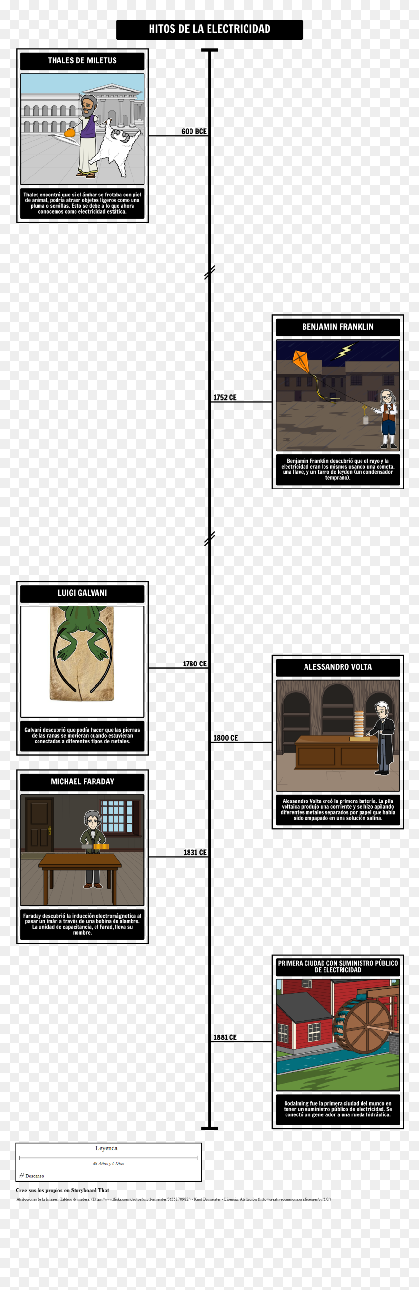 Cronología De La Electricidad - Histoire De L Électricité Chronologie, HD Png Download - electricidad png