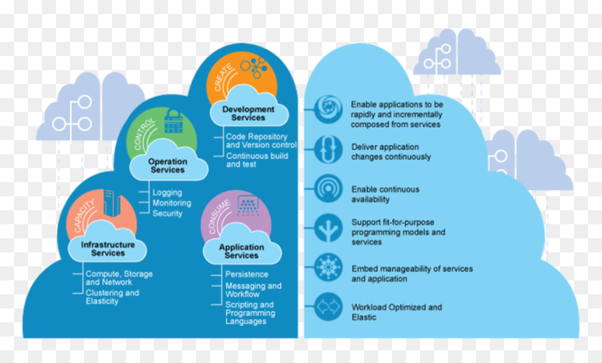 Difference Between Ibm Cloud And Bluemix, HD Png Download - thin clouds png