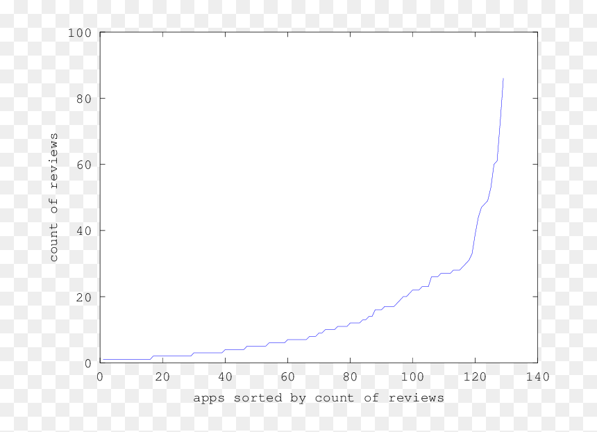 Plot, HD Png Download - star ratings png