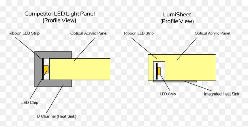 Heat Sink - Custom Led Panel, HD Png Download - curved ribbon png