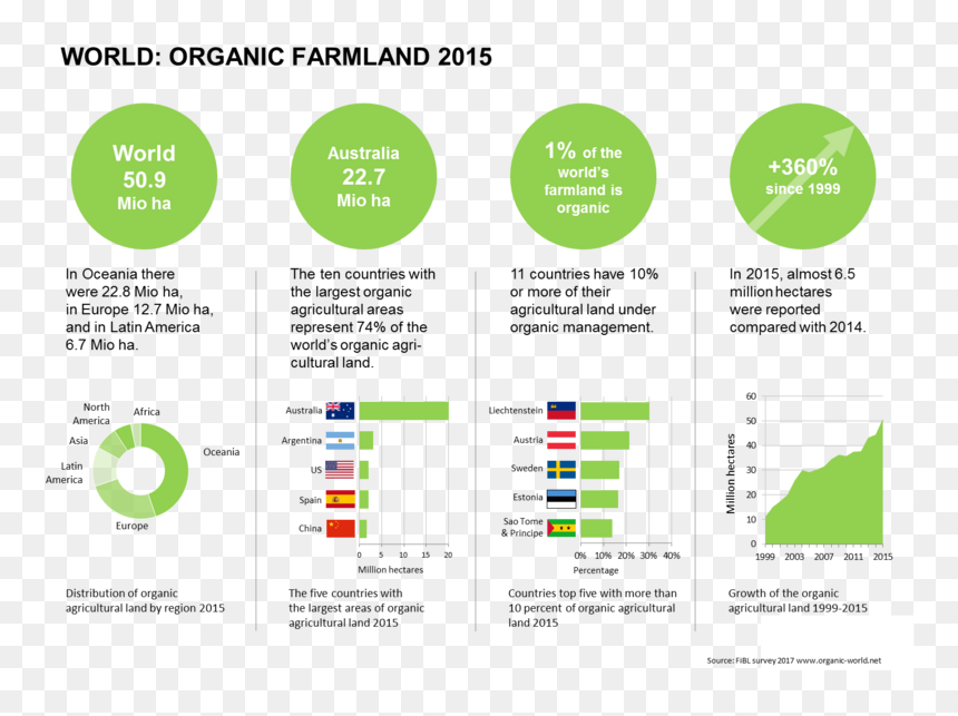 World Of Organic Agriculture 2017, HD Png Download - organic png