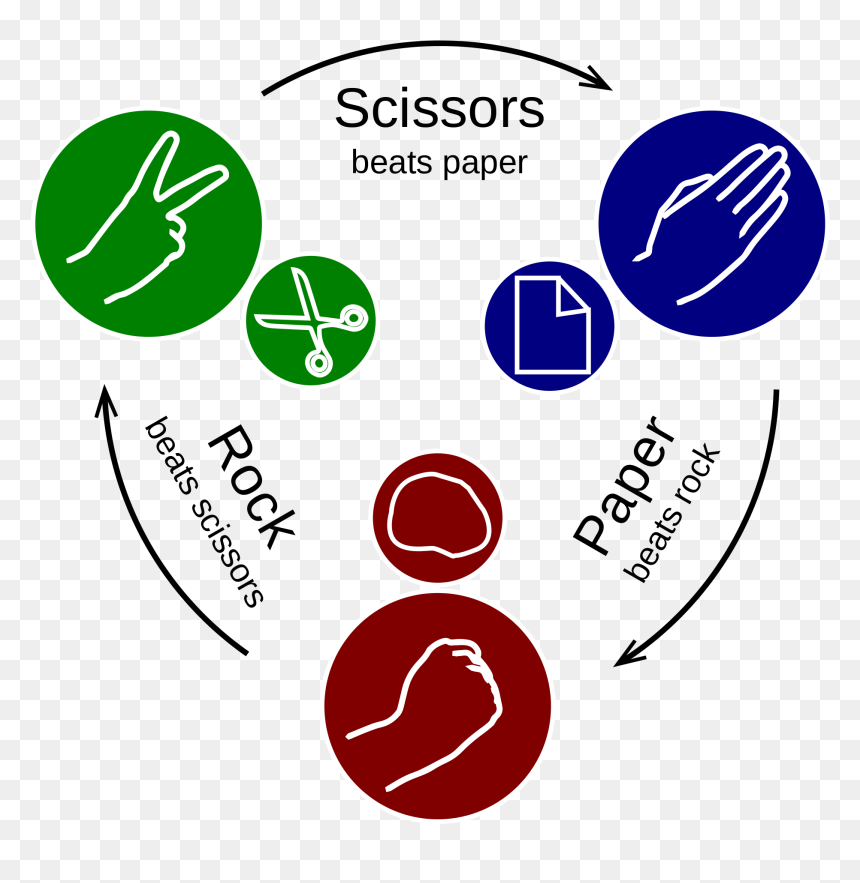 Thumb Image - Rock Paper Scissors Triangle, HD Png Download - sissors png
