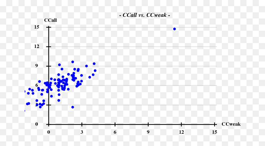 Ccall Vs Ccweak Shelxd, HD Png Download - weak png