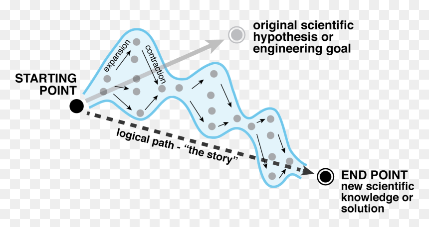 Diagram, HD Png Download - scientific method png