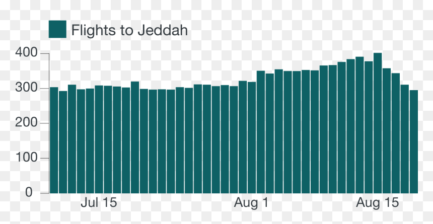 Planes Landing In Jeddah - Houston Association Of Realtors Inc, HD Png Download - kaaba png