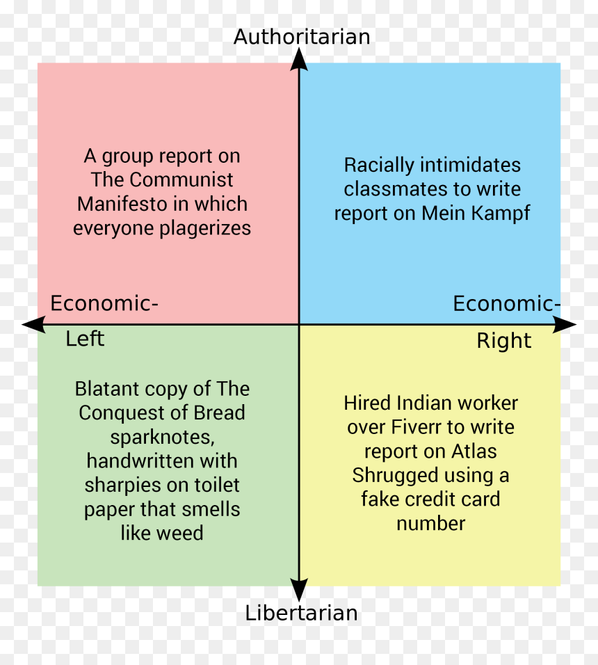 Authoritarian A Group Report On The Communist Racially - Star Wars Political Compass, HD Png Download - english class png