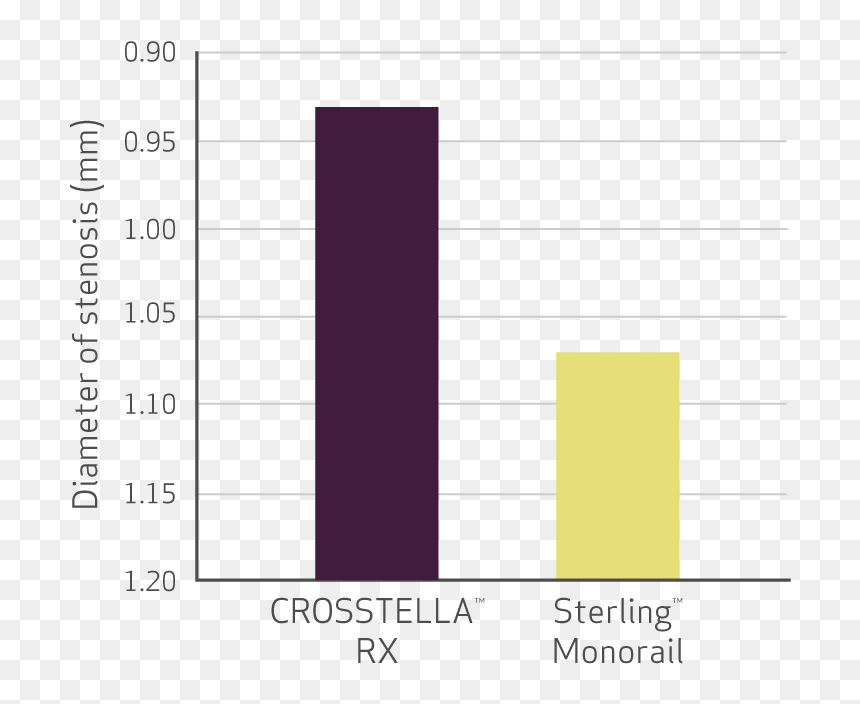Crosstellarx Diameter Of Stenosis - Statistical Graphics, HD Png Download - deflated balloon png