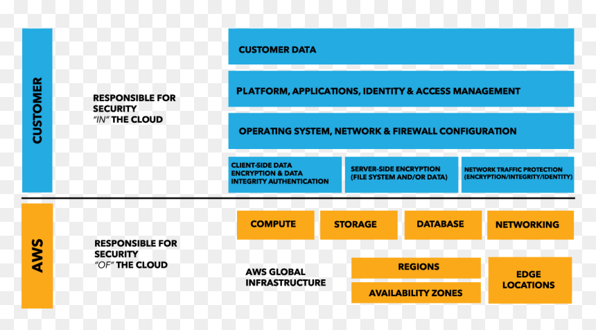 Aws Shared Responsibility Model, HD Png Download - talking cloud png