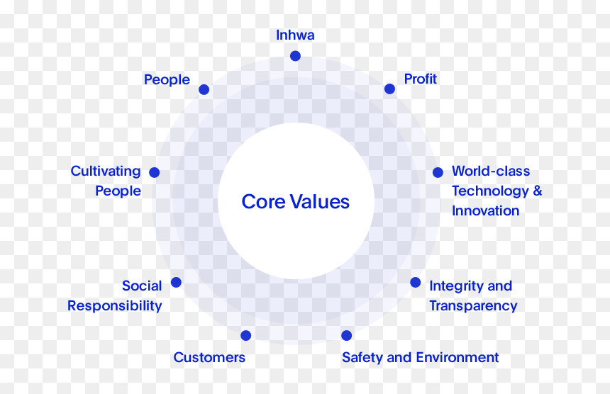 People, Inhwa, Profit, Cultivating People, World-class - Circle, HD Png Download - core values png