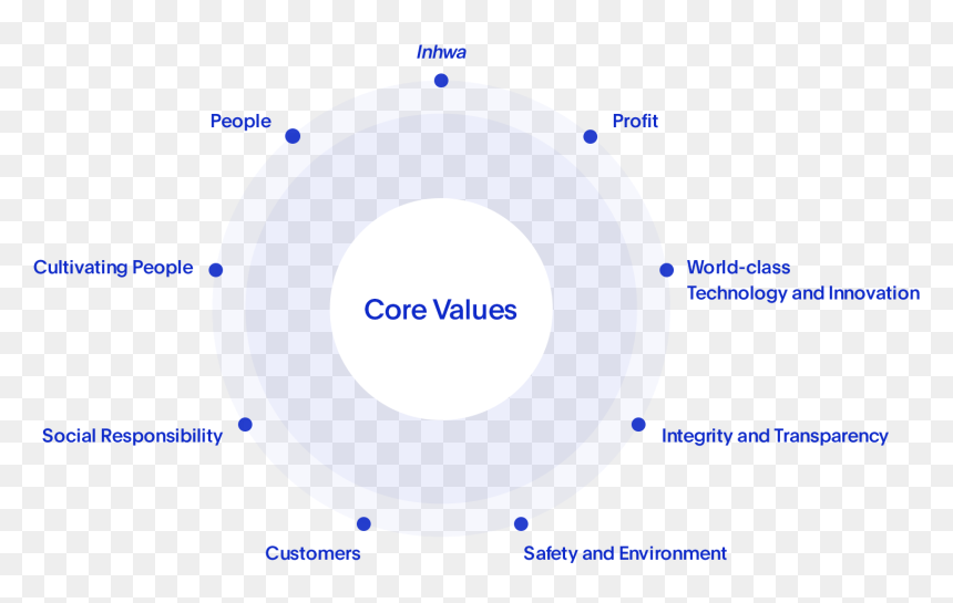 People, Inhwa, Profit, Cultivating People, World-class - Circle, HD Png Download - core values png