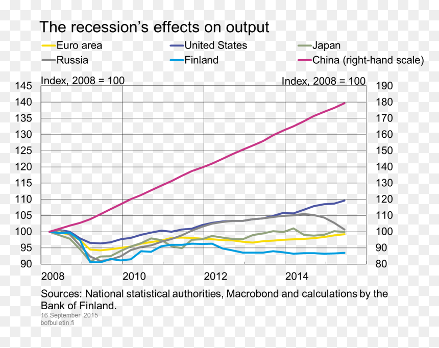 The Recession’s Effects On Output - Divida Americana Grafico Trump, HD Png Download - png text effects 2015
