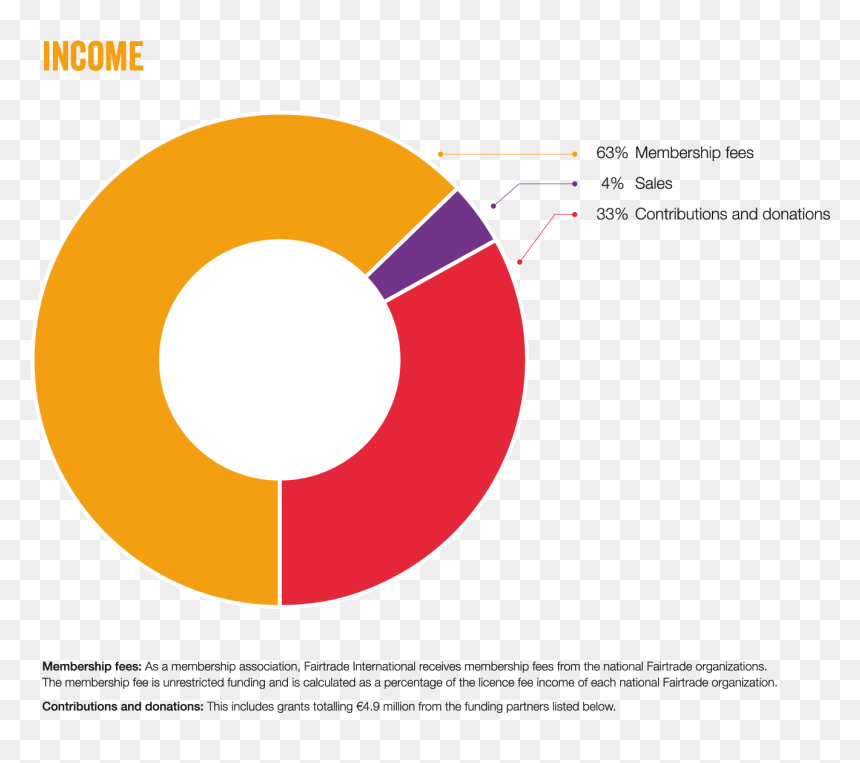 Charts English 2015 - Fairtrade International Annual Report 2016, HD Png Download - fairtrade logo png