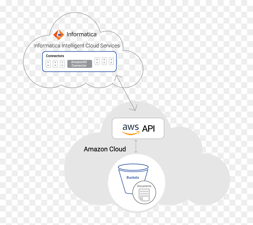 C09 Cloud Amazons3 Connector - Circle, HD Png Download - informatica png