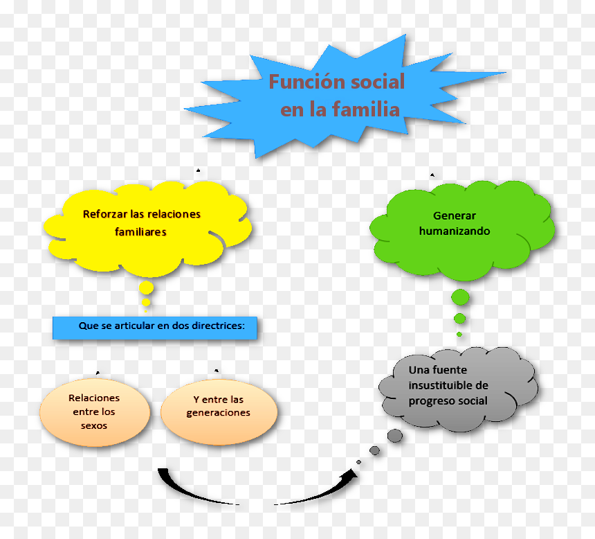 Función Social En La Familia - Función Social De La Familia, HD Png Download - la familia png
