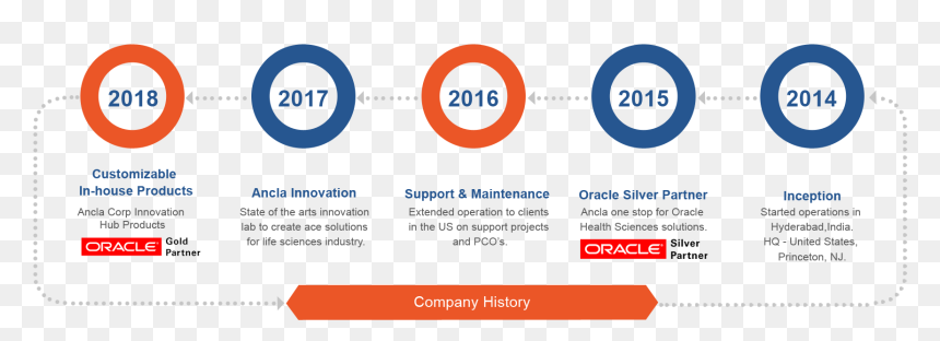 Oracle Gold Partner, HD Png Download - anclas png