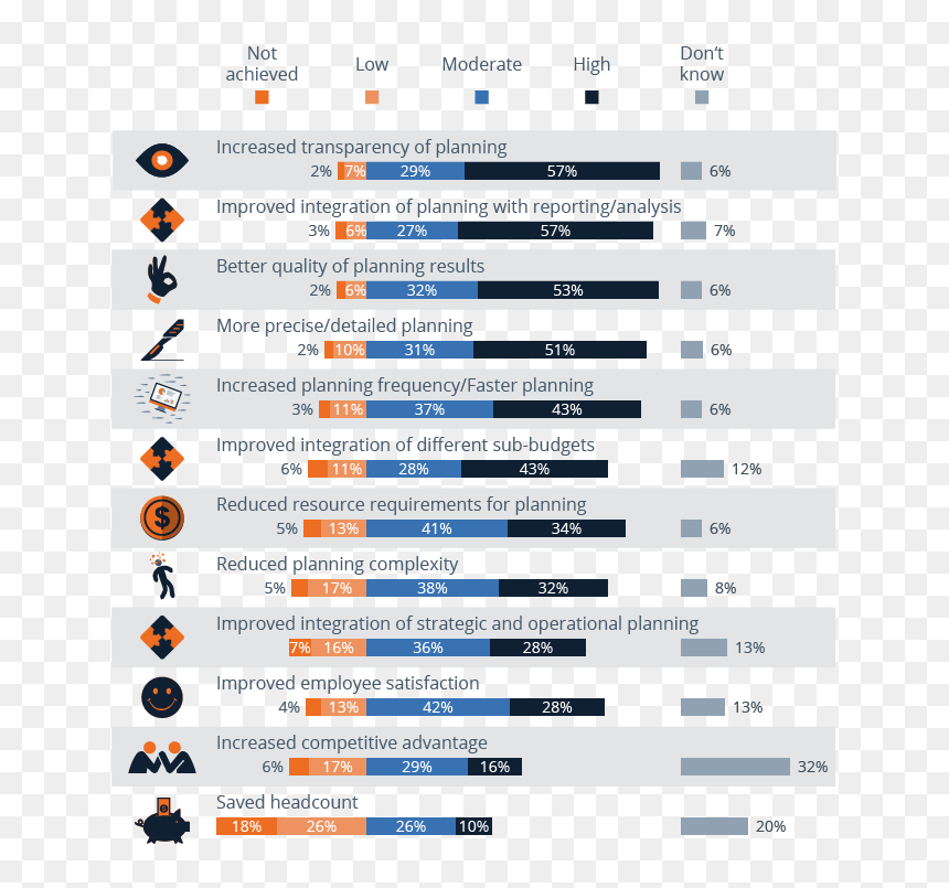 Benefits Achieved With Planning And Budgeting Software - Benefits Of Planning Business, HD Png Download - budgeting png
