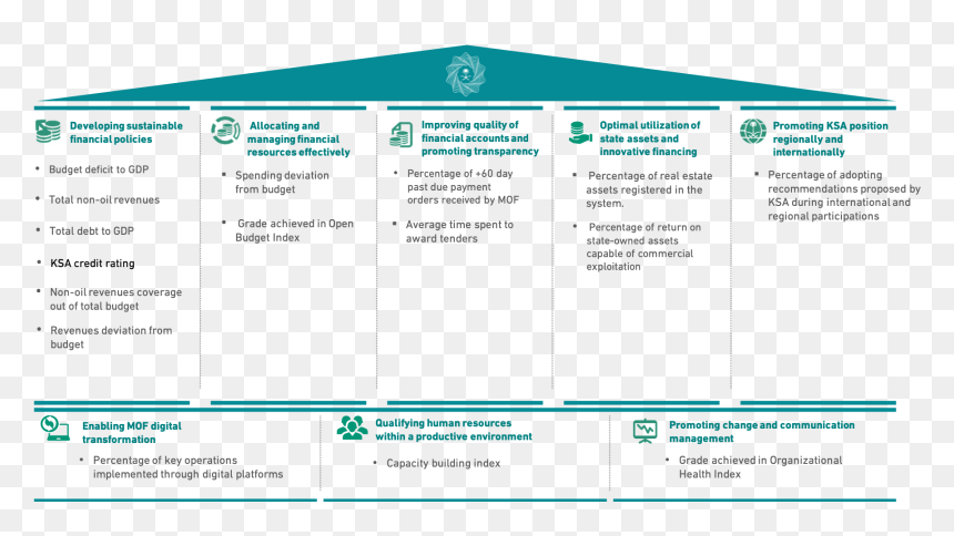 Kpi En - Financial System In Kingdom Saudi Arabia, HD Png Download - budgeting png