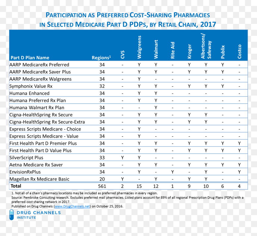 Largest Pharmacy Services Administrative Organizations, HD Png Download - humana png