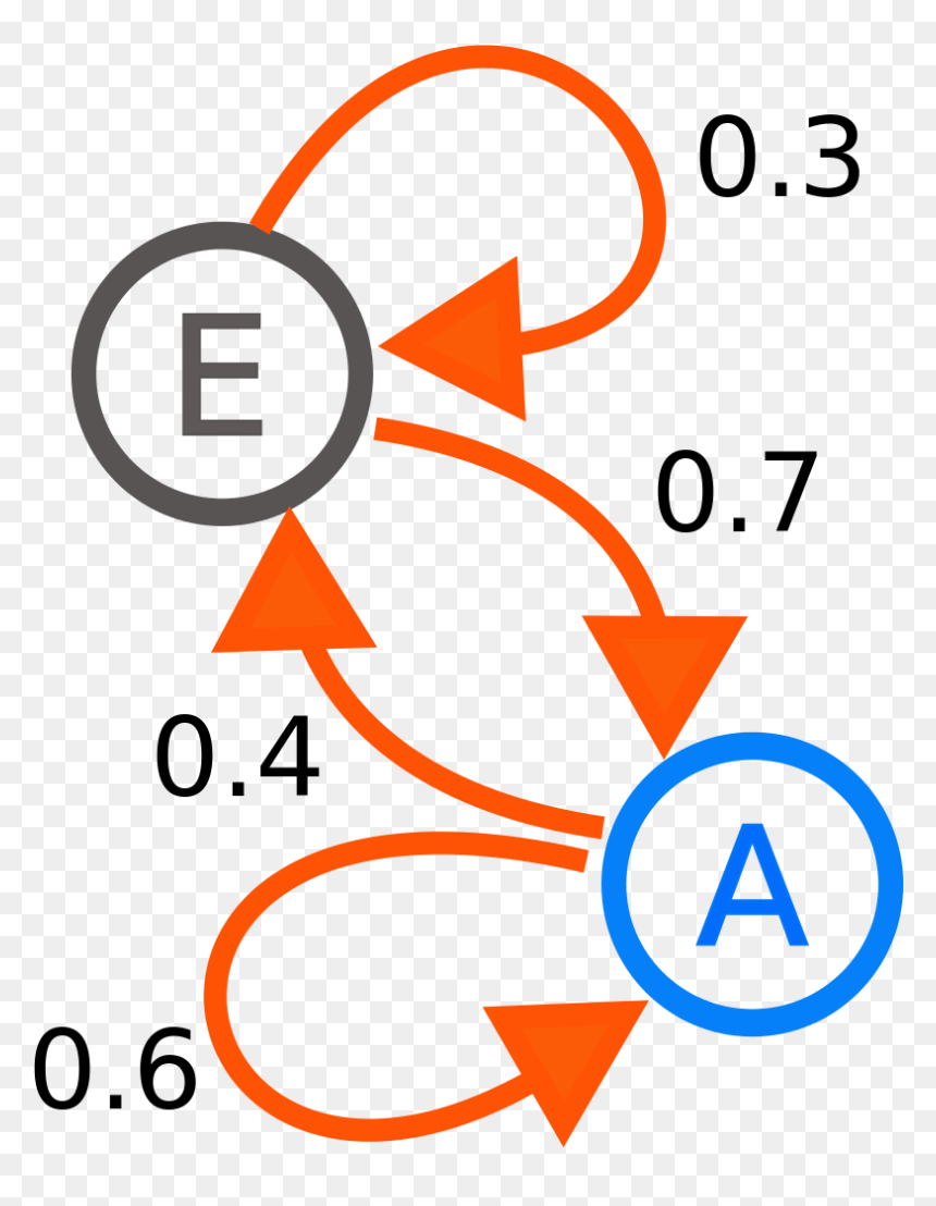 Markov Chain Png, Transparent Png - cadenas png